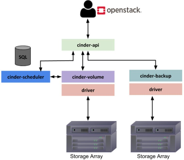 Openstack что это. OPENSTACK компоненты. OPENSTACK web interface. OPENSTACK для чайников. OPENSTACK OPENSTACK.