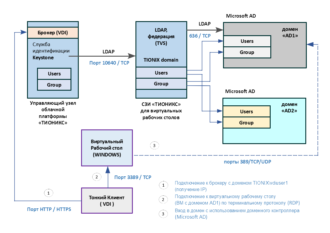 Расширение схемы active directory